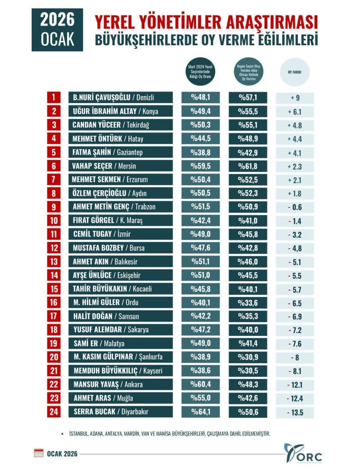 Ankette Candan Başkan &ccedil;ıktı 